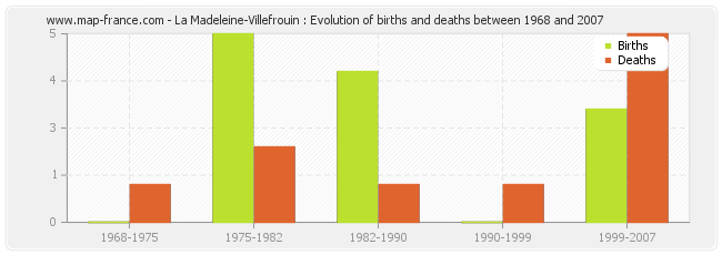 La Madeleine-Villefrouin : Evolution of births and deaths between 1968 and 2007